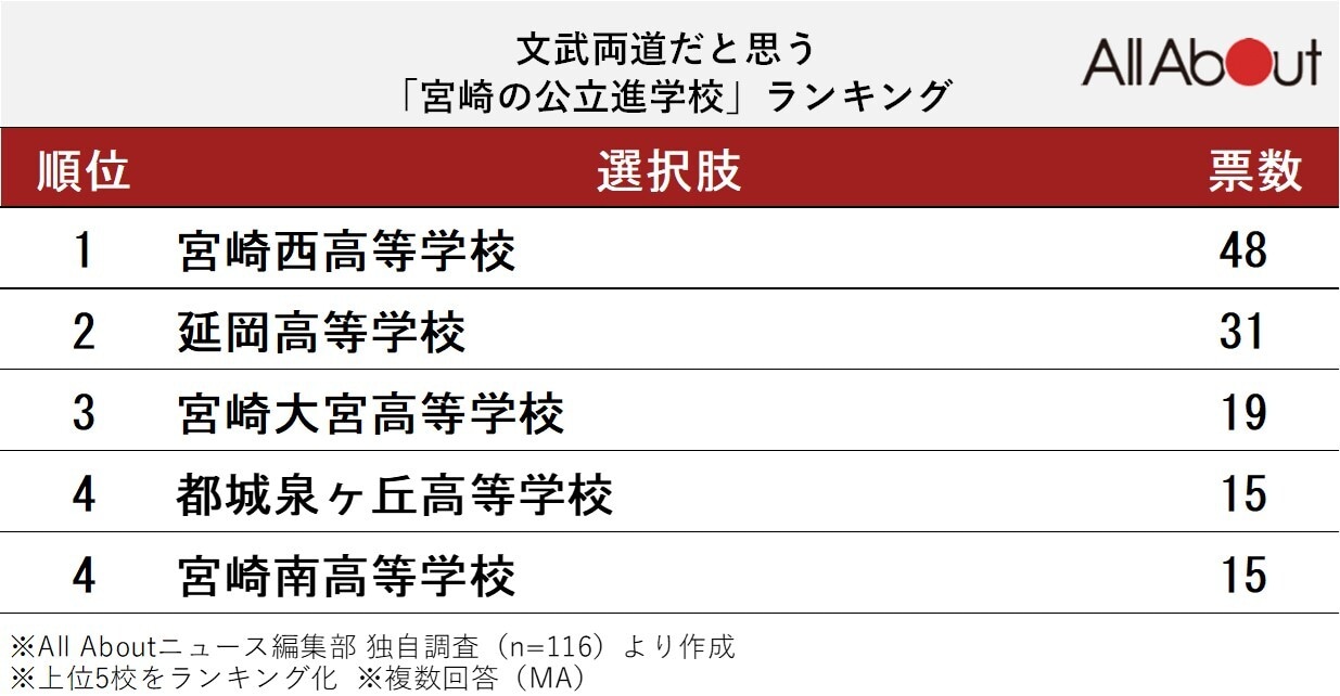 文武両道だと思う「宮崎の公立進学校」ランキング