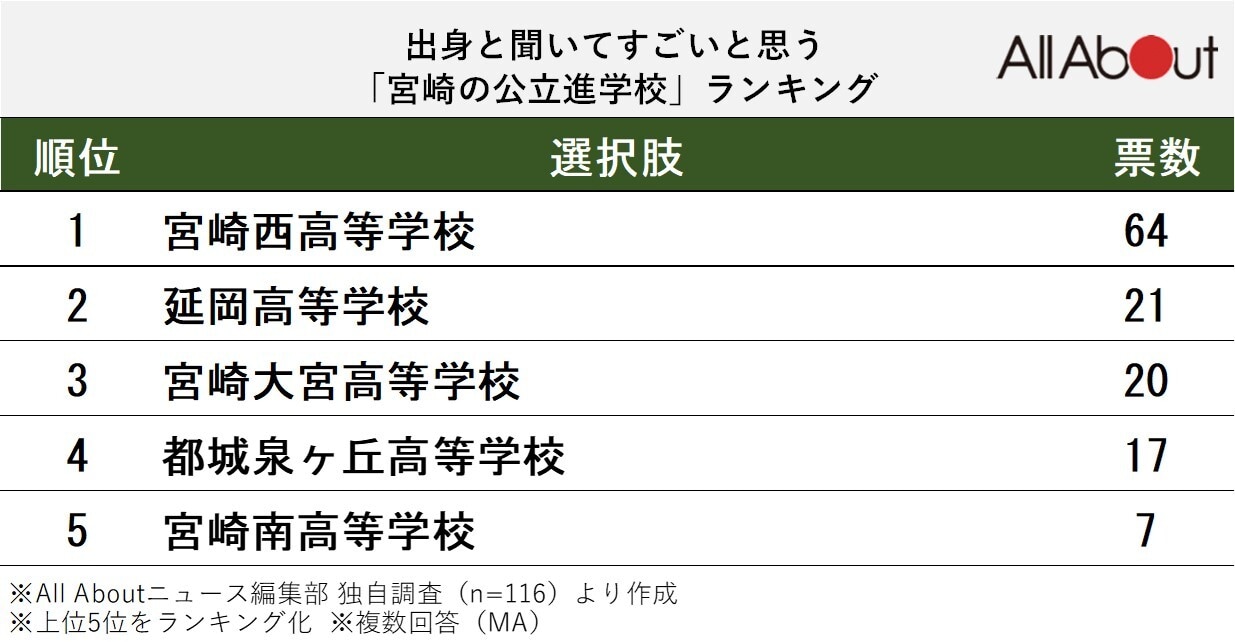 出身と聞いてすごいと思う「宮崎の公立進学校」ランキング