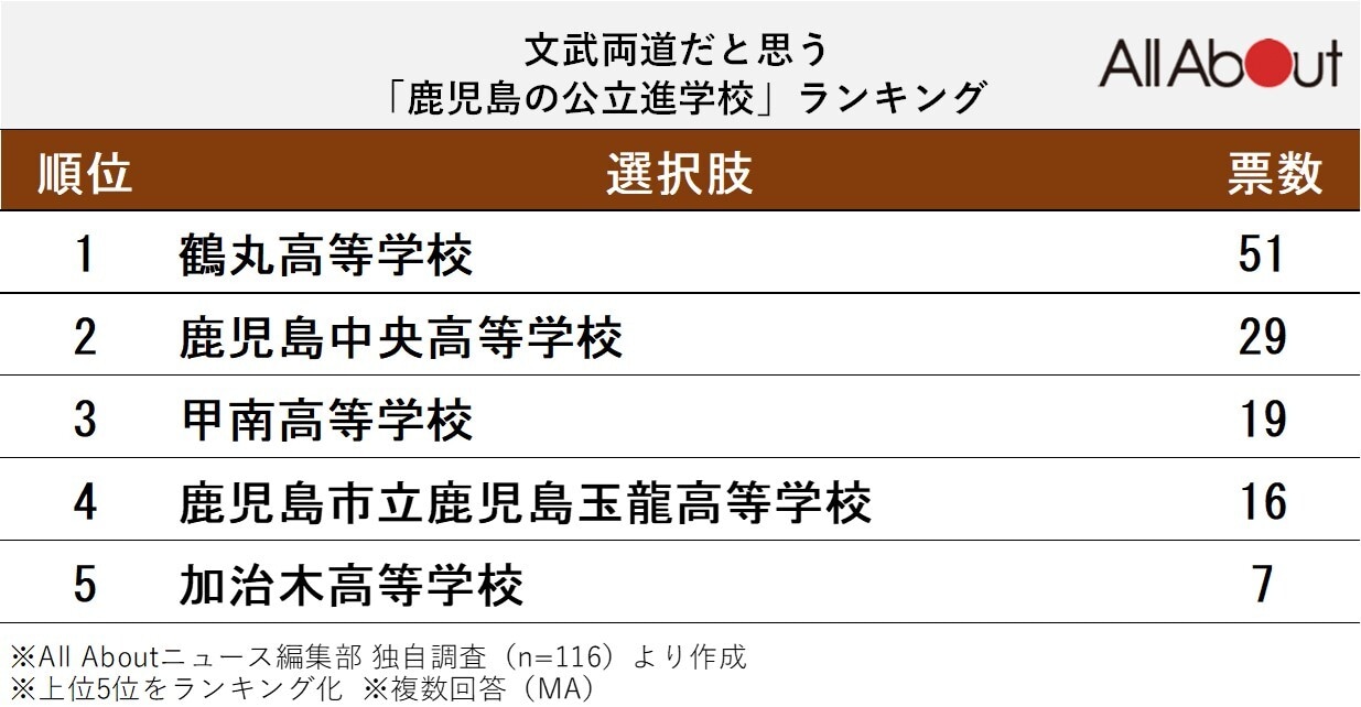 文武両道だと思う「鹿児島の公立進学校」ランキング