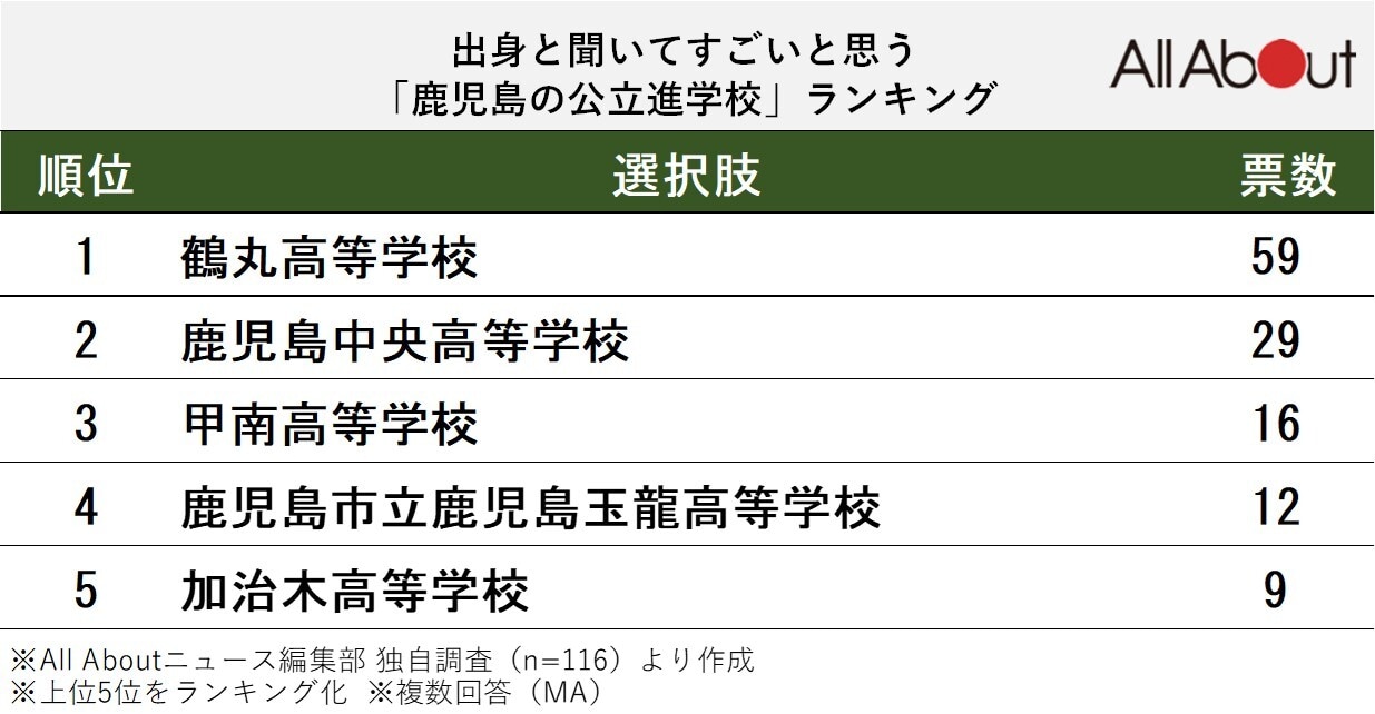 出身と聞いてすごいと思う「鹿児島の公立進学校」ランキング