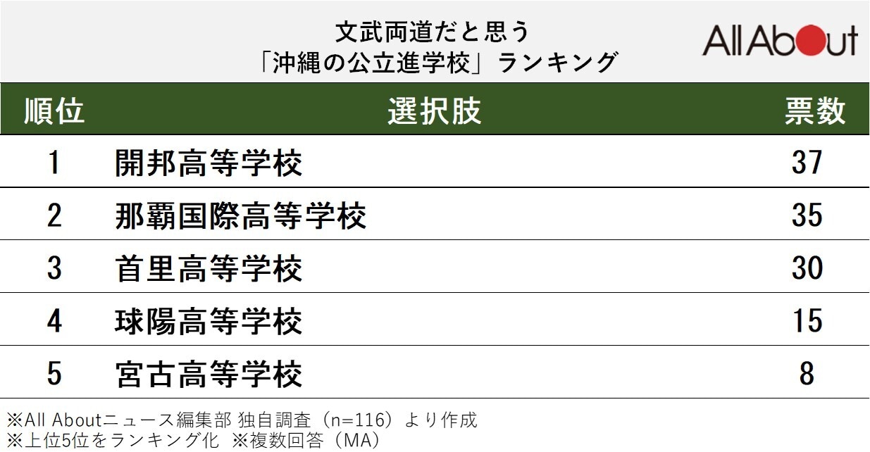 文武両道だと思う「沖縄の公立進学校」ランキング