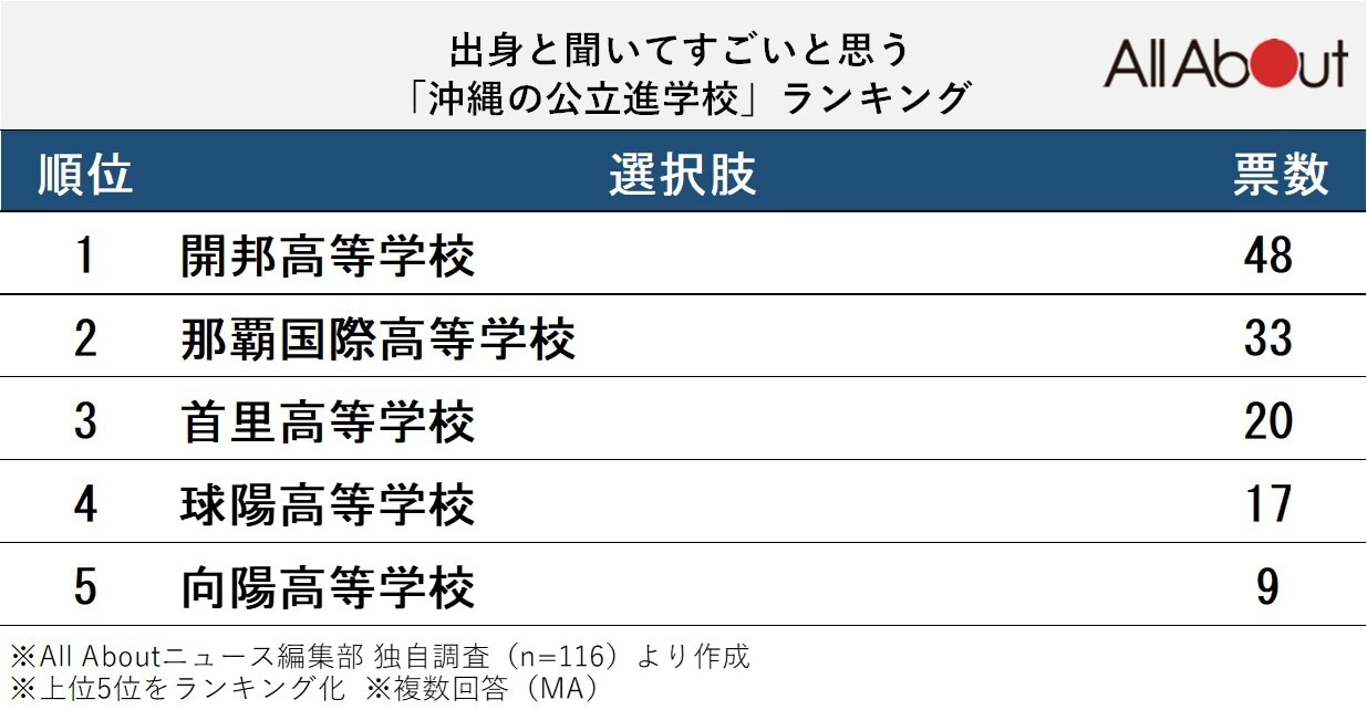 出身と聞いてすごいと思う「沖縄の公立進学校」ランキング