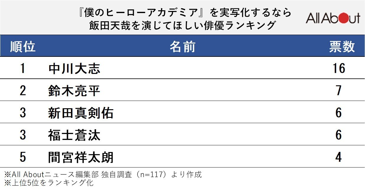 『ヒロアカ』を実写化するなら「飯田天哉」を演じてほしい俳優ランキング