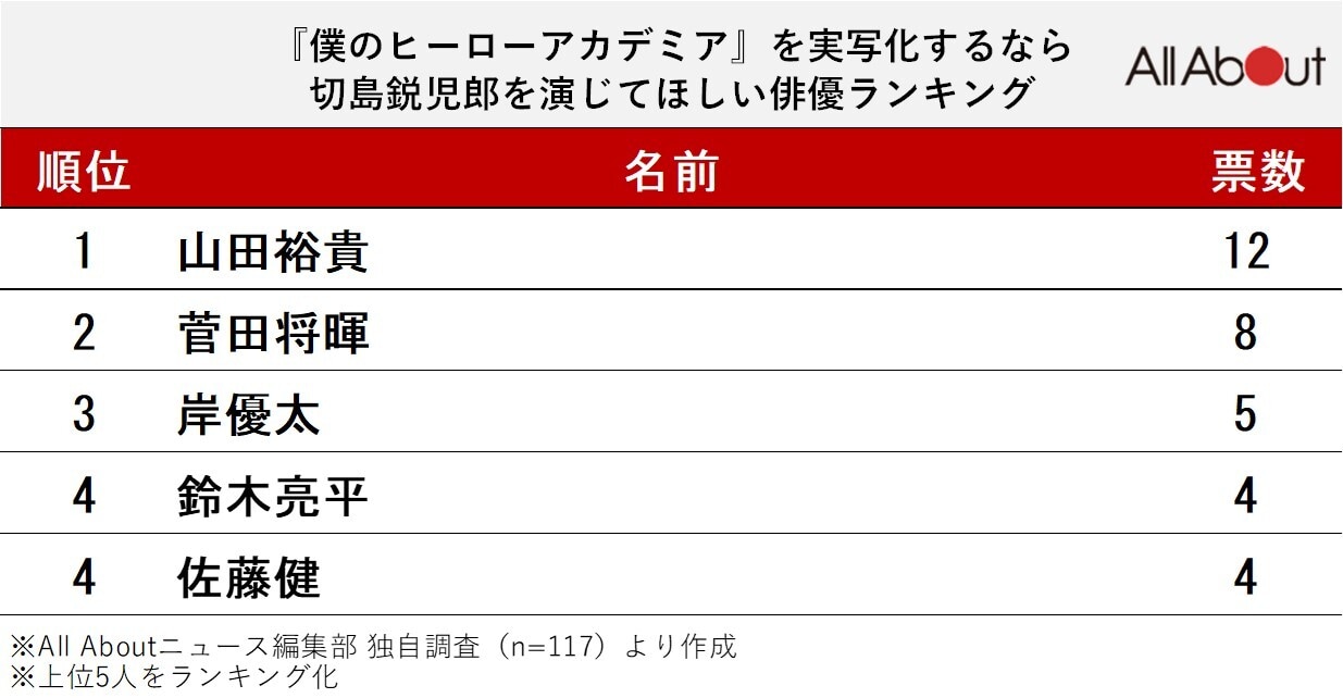 『ヒロアカ』を実写化するなら「切島鋭児郎」を演じてほしい俳優ランキング