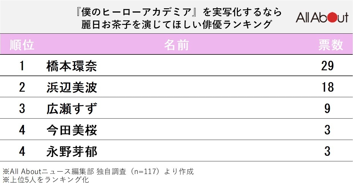 『ヒロアカ』を実写化するなら「麗日お茶子」を演じてほしい俳優ランキング