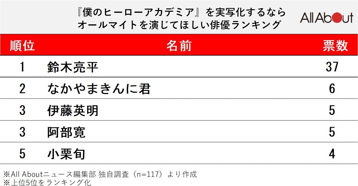 『ヒロアカ』を実写化するなら「オールマイト」を演じてほしい俳優ランキング