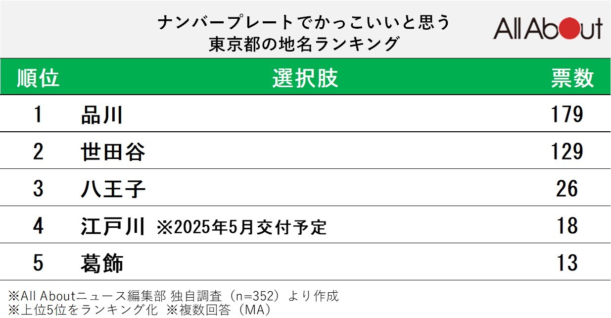 「ナンバープレートでかっこいいと思う東京都の地名」ランキング