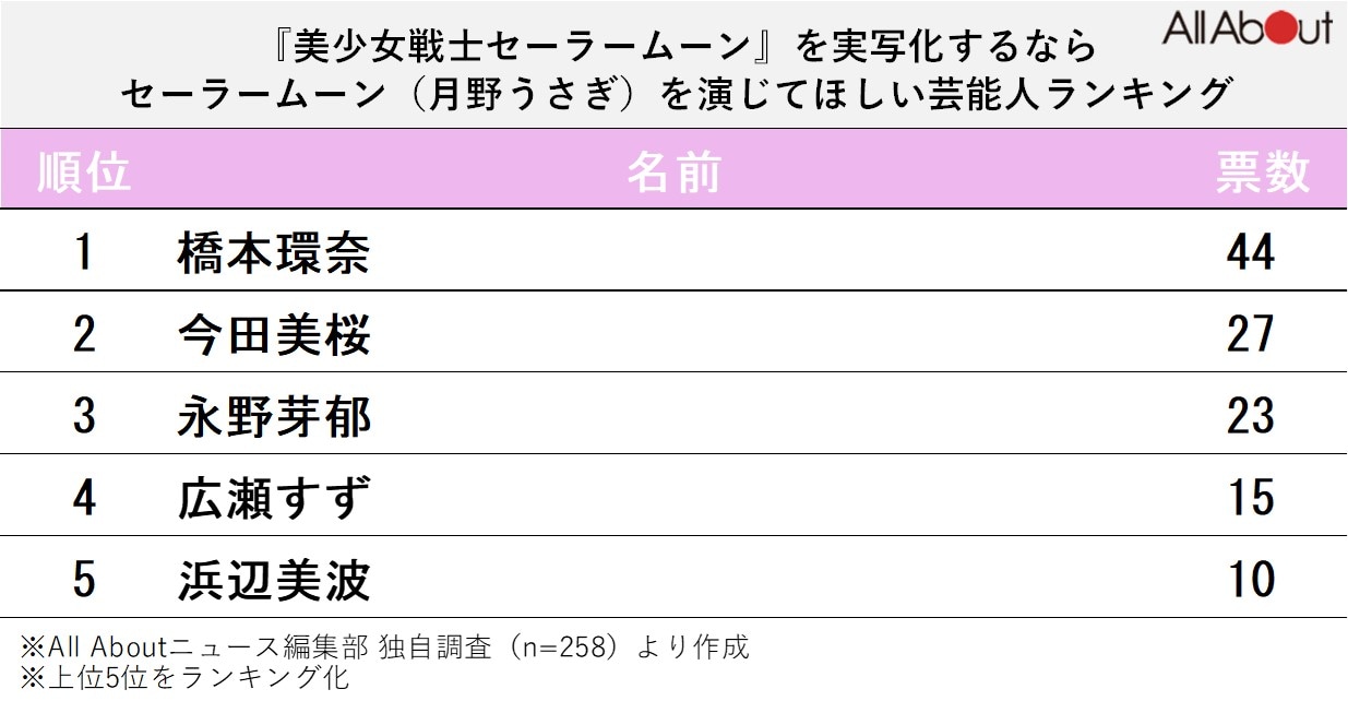 『美少女戦士セーラームーン』を実写化するなら、セーラームーン（月野うさぎ）を演じてほしい芸能人ランキング