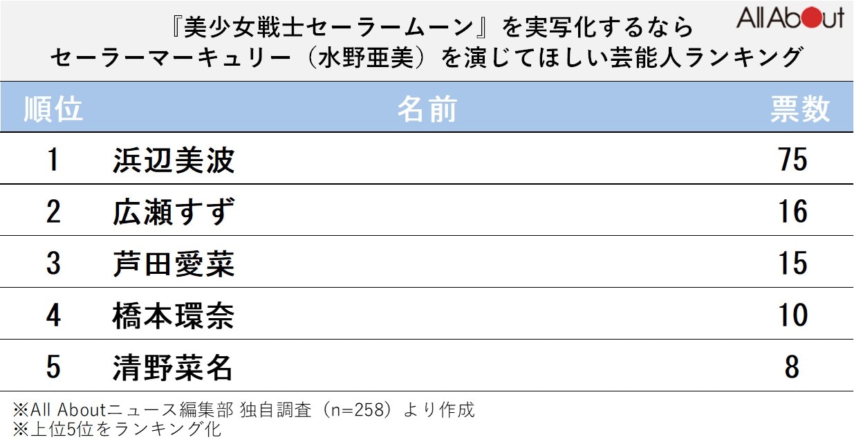 『美少女戦士セーラームーン』を実写化するなら、セーラーマーキュリー（水野亜美）を演じてほしい芸能人ランキング