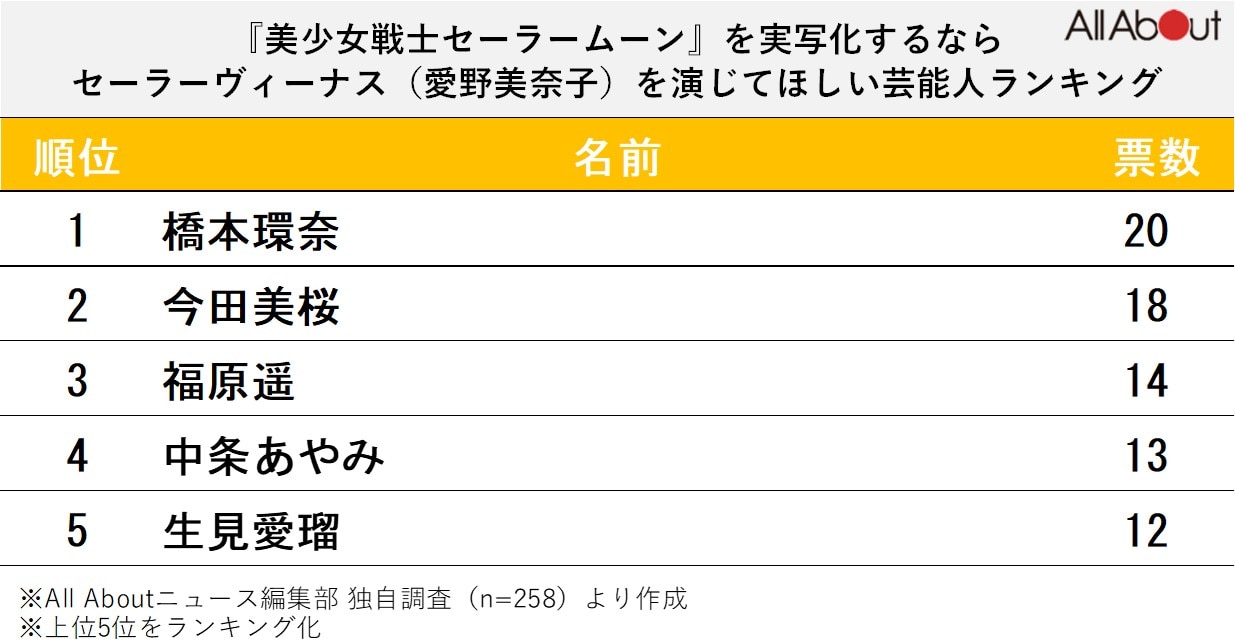『美少女戦士セーラームーン』を実写化するなら、セーラーヴィーナス（愛野美奈子）を演じてほしい芸能人ランキング
