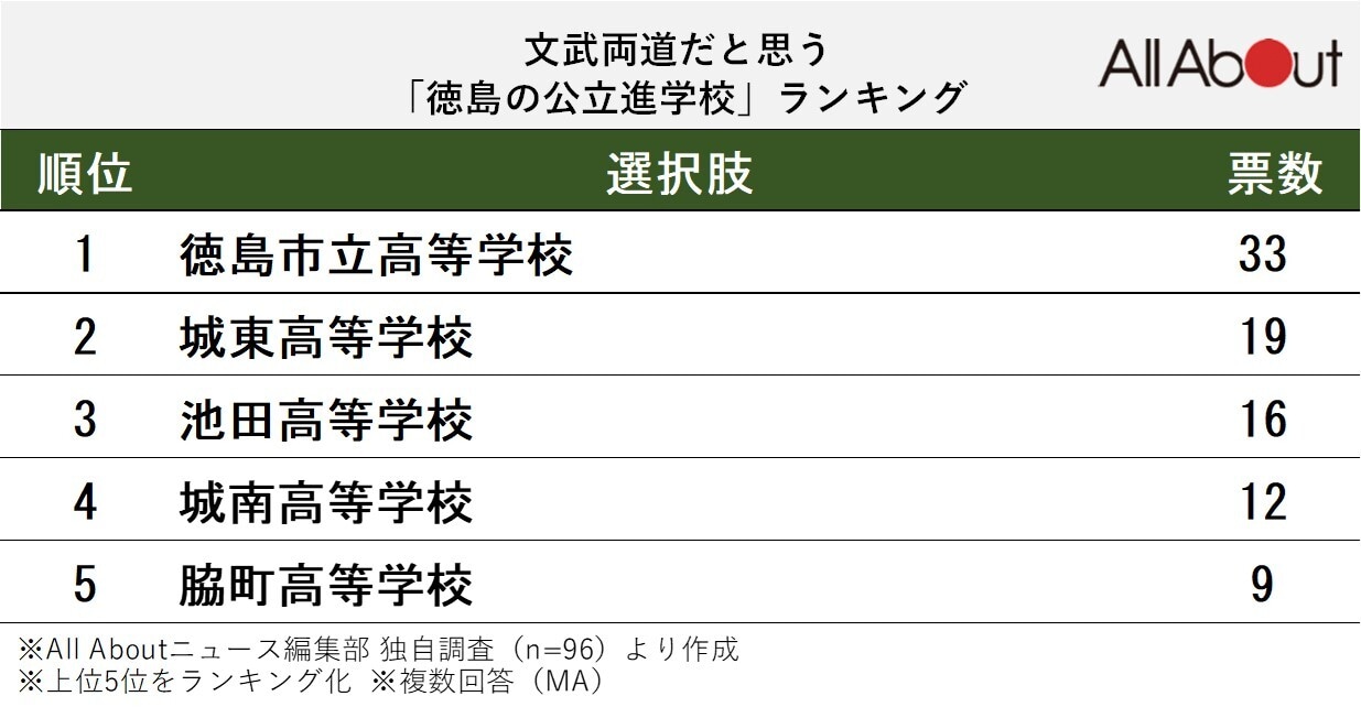 文武両道だと思う「徳島の公立進学校」ランキング