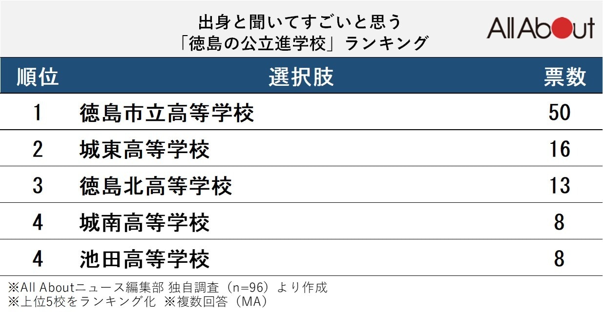 出身と聞いてすごいと思う「徳島の公立進学校」ランキング