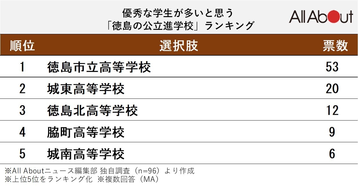 優秀な学生が多いと思う「徳島の公立進学校」ランキング