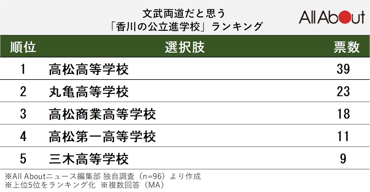 文武両道だと思う「香川の公立進学校」ランキング