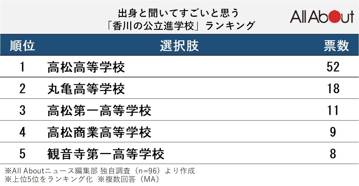 出身と聞いてすごいと思う「香川の公立進学校」ランキング