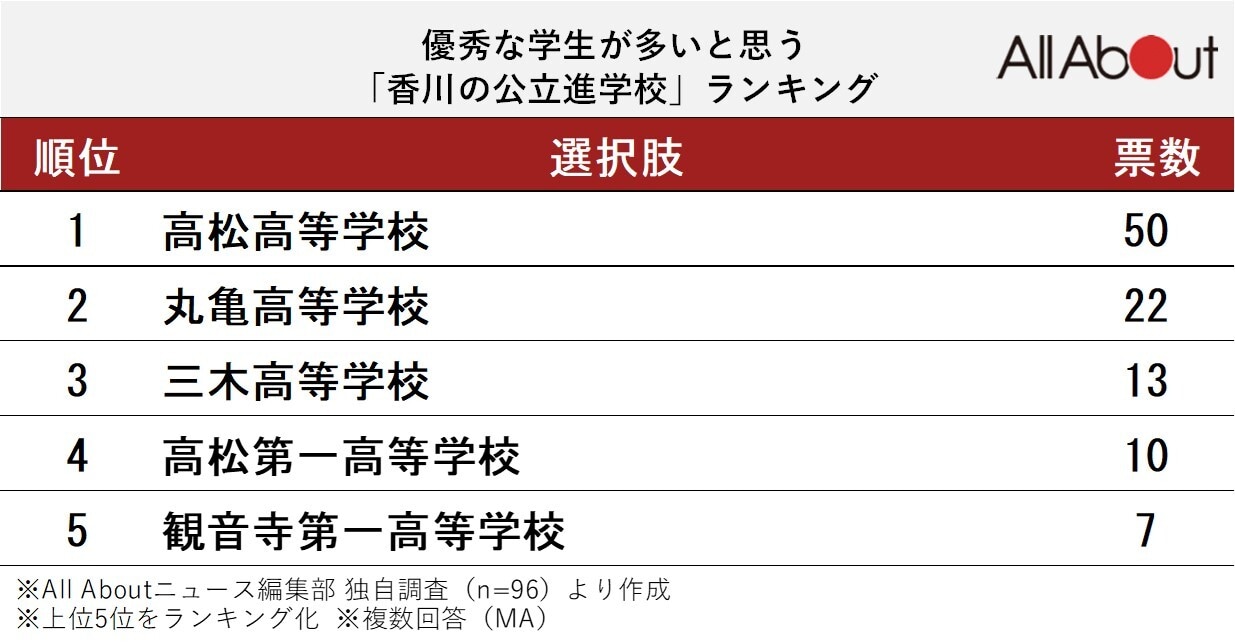 優秀な学生が多いと思う「香川の公立進学校」ランキング