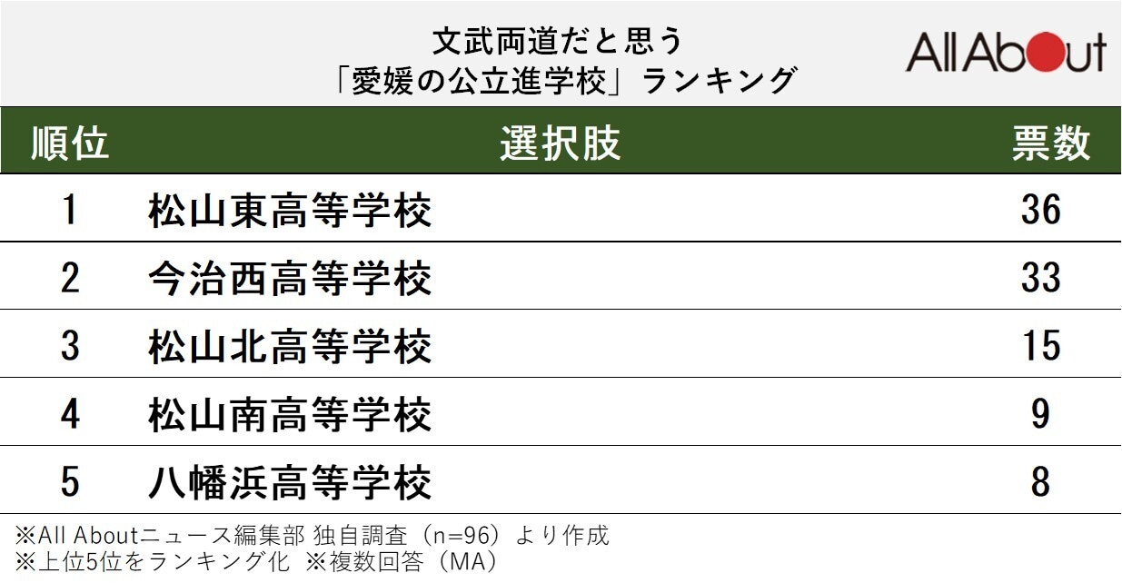 文武両道だと思う「愛媛の公立進学校」ランキング