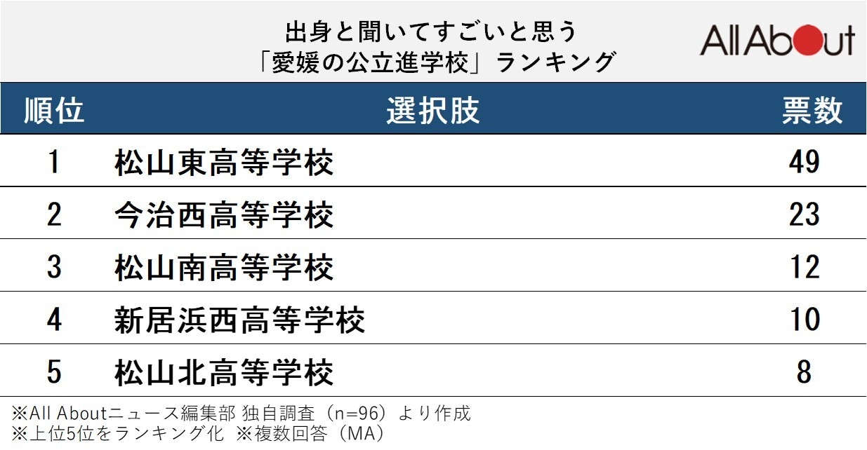 出身と聞いてすごいと思う「愛媛の公立進学校」ランキング