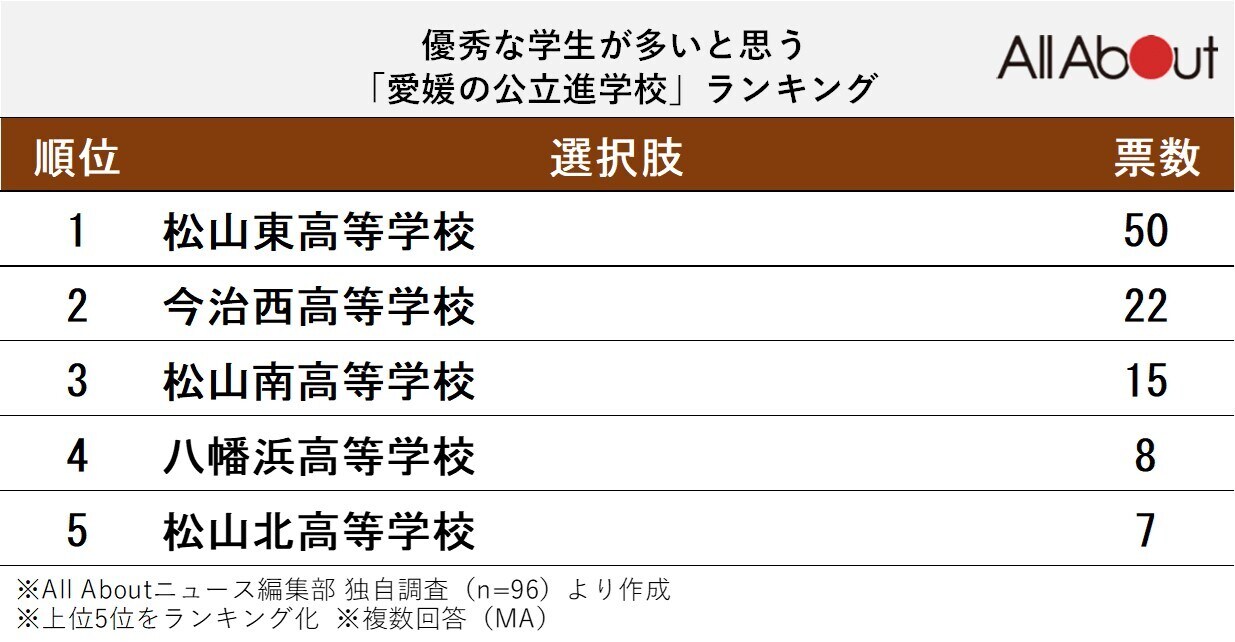 優秀な学生が多いと思う「愛媛の公立進学校」ランキング