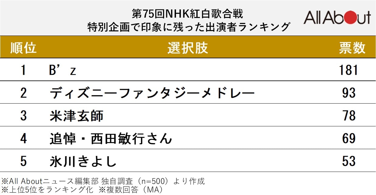 印象に残った特別企画ランキング