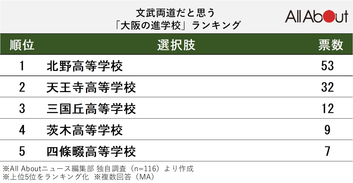 文武両道だと思う「大阪の進学校」ランキング