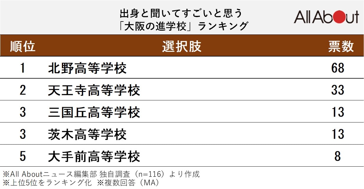 出身と聞いてすごいと思う「大阪の進学校」ランキング