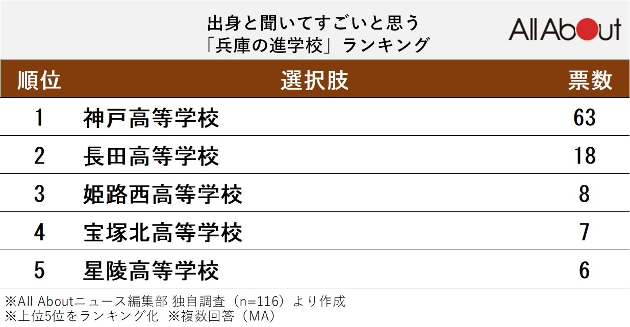 出身と聞いてすごいと思う「兵庫の進学校」ランキング