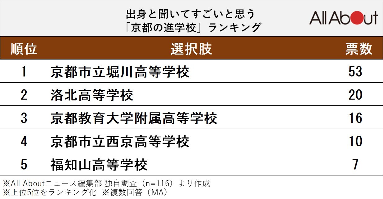 出身と聞いてすごいと思う「京都の進学校」ランキング
