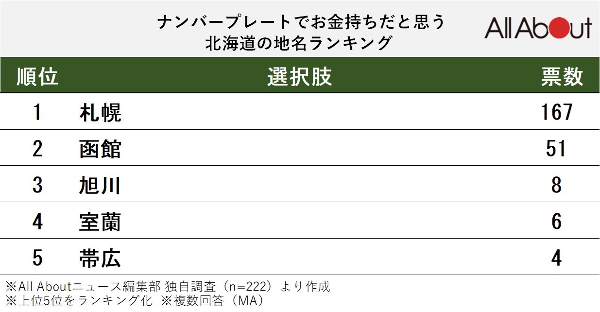「お金持ちそう」と思う北海道のナンバープレート地名ランキング