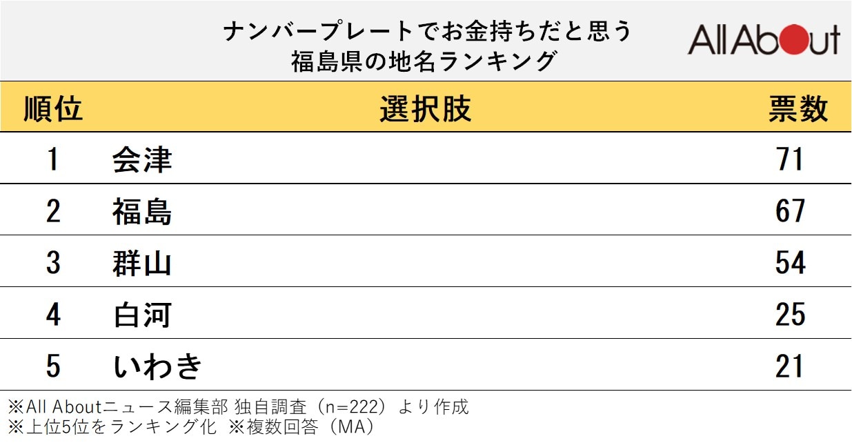 「お金持ちそう」と思う福島県のナンバープレート地名ランキング