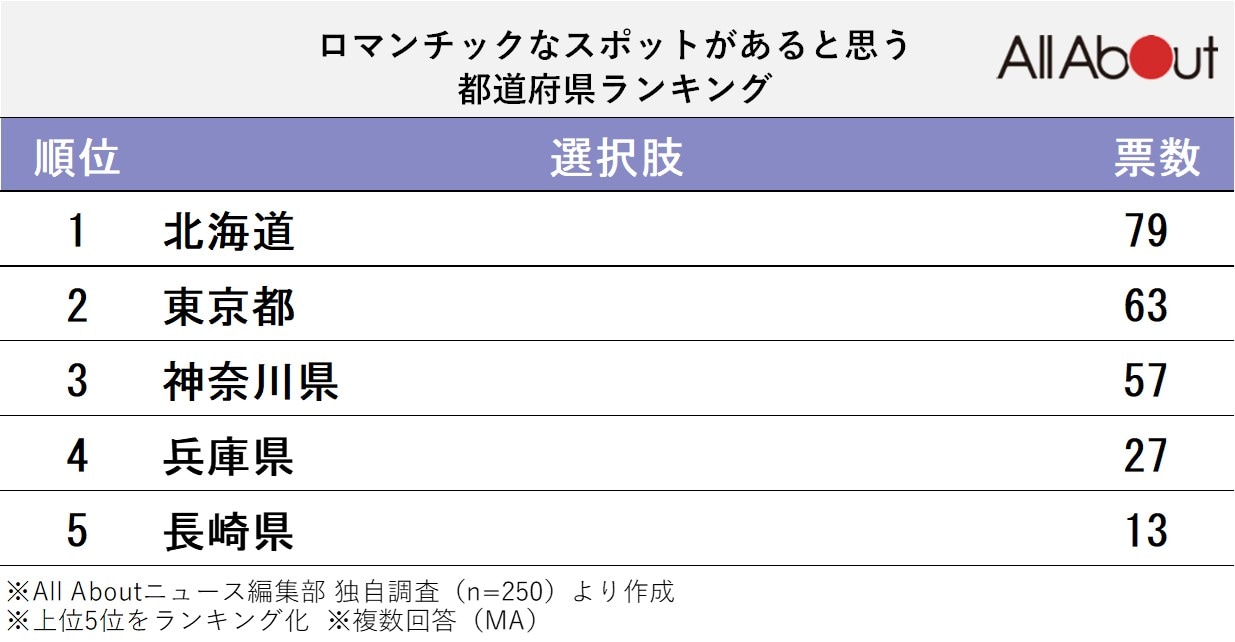 ロマンチックなスポットがあると思う都道府県ランキング