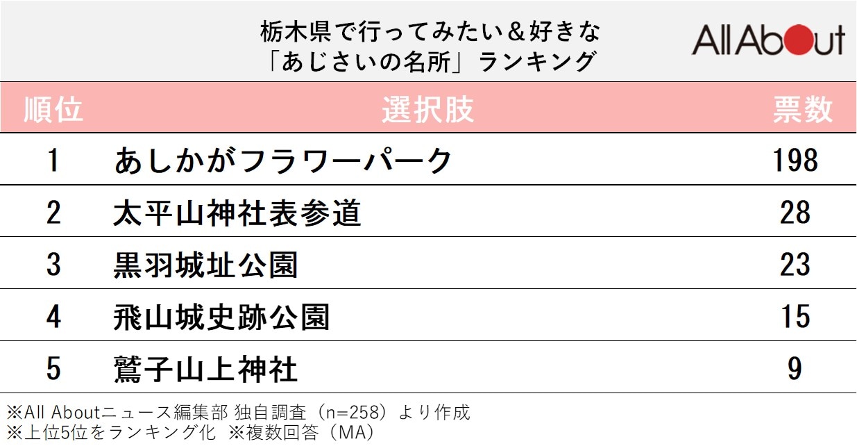栃木県で行ってみたい＆好きな「あじさいの名所」ランキング