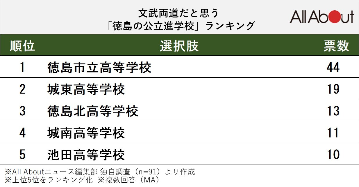 文武両道だと思う「徳島県の公立進学校」ランキング