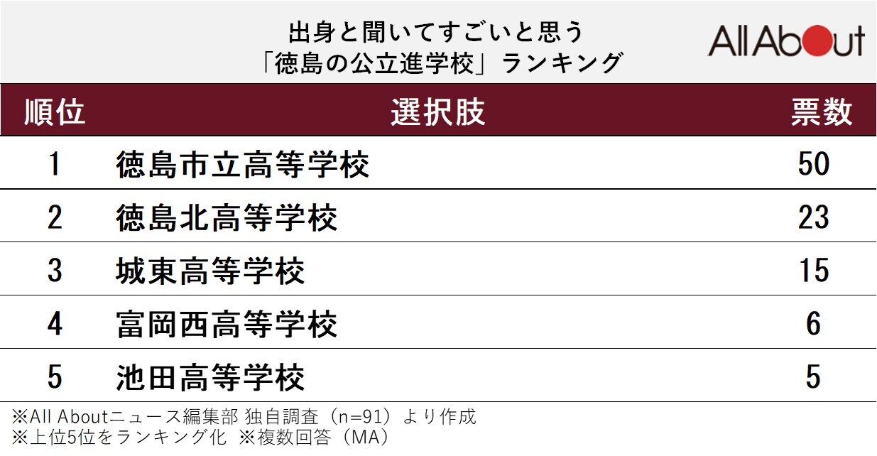 出身と聞いてすごいと思う「徳島県の公立進学校」ランキング