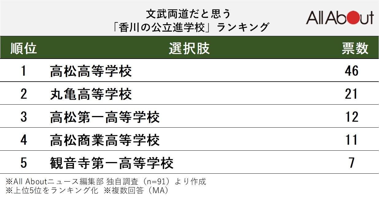 文武両道だと思う「香川県の公立進学校」ランキング