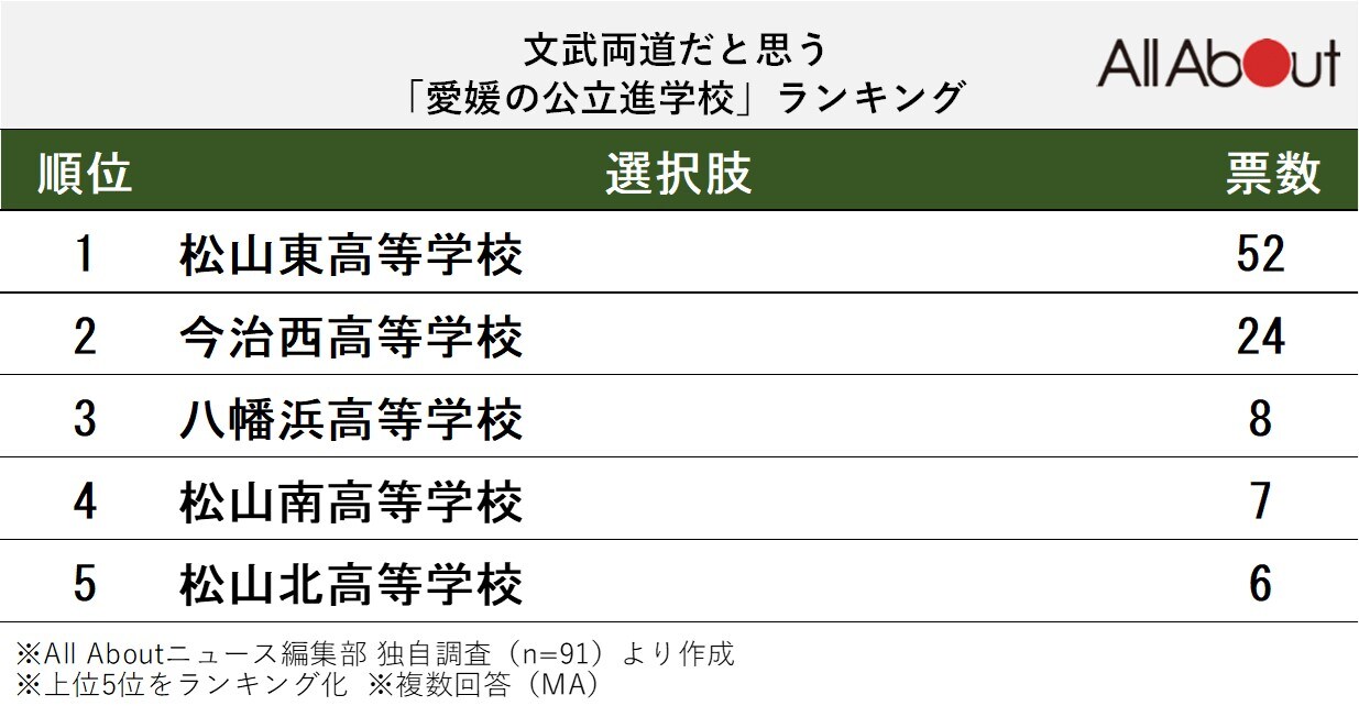 文武両道だと思う「愛媛県の公立進学校」ランキング