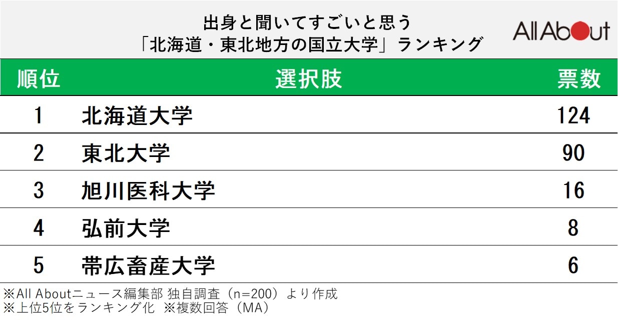 出身を聞いて「すごい」と思う北海道・東北の国立大学ランキング