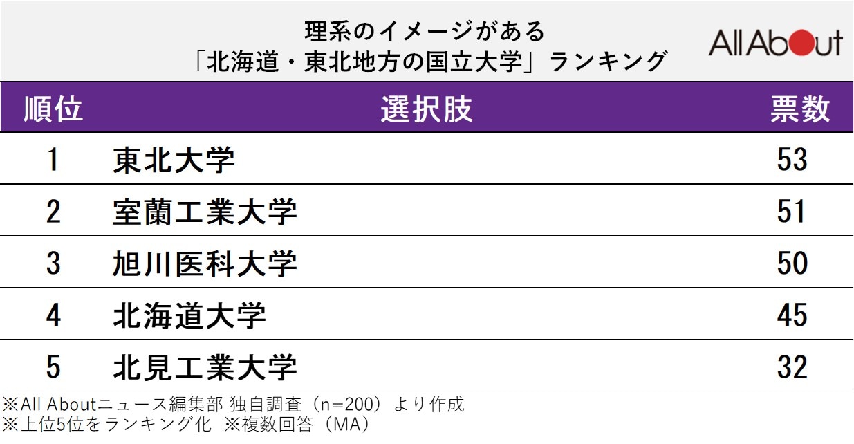理系のイメージがある北海道・東北の国立大学ランキング