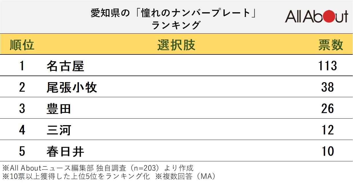愛知県の「憧れのナンバープレート」ランキング