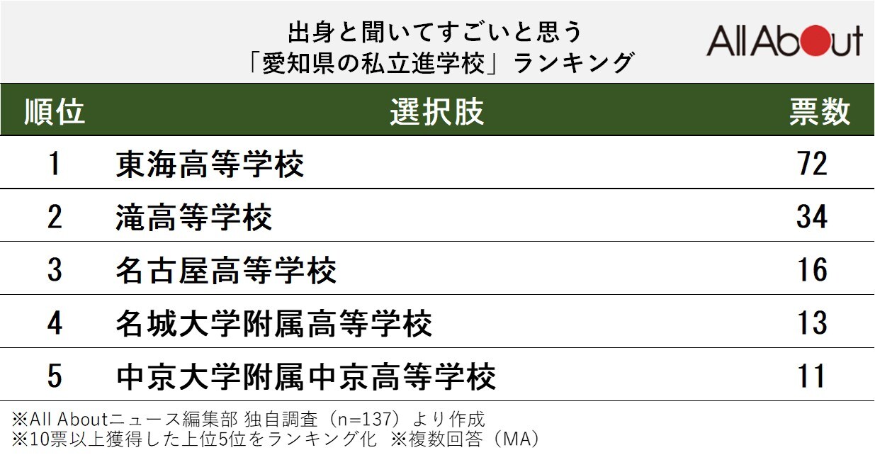 出身と聞いてすごいと思う「愛知県の私立進学校」