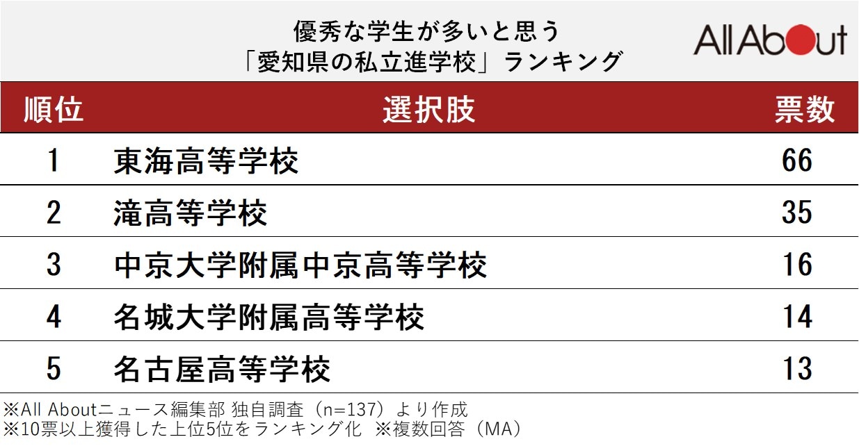 優秀な学生が多いと思う「愛知県の私立進学校」