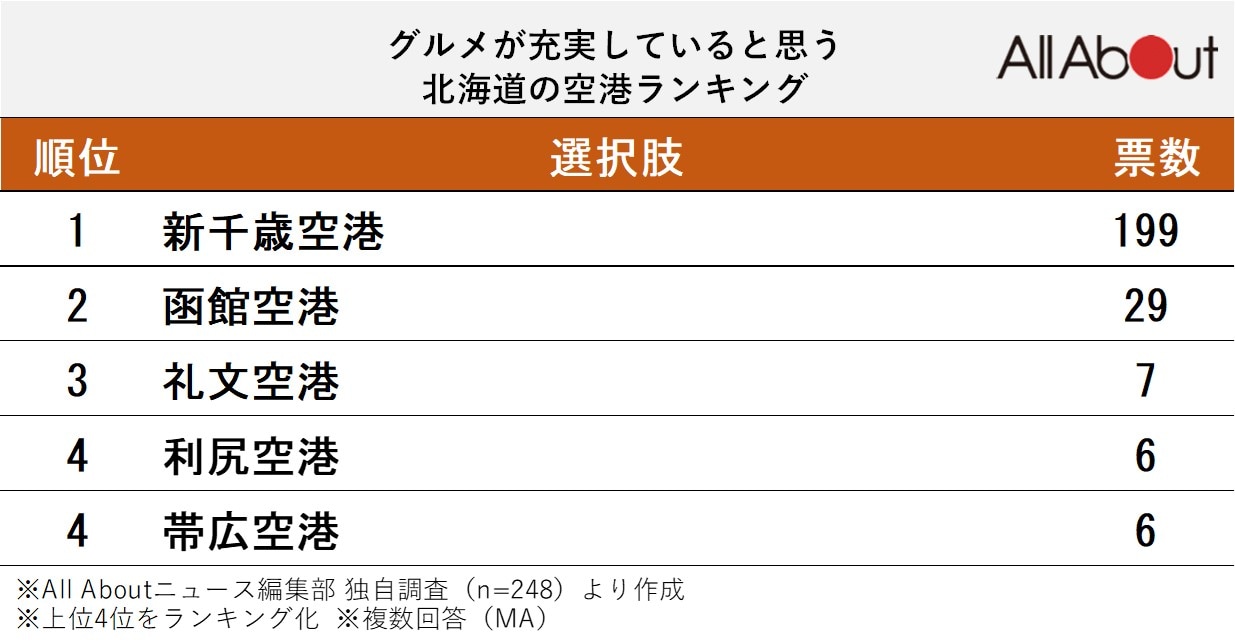 グルメが充実していると思う北海道の空港ランキング