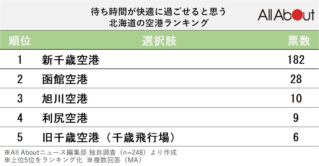 待ち時間が快適に過ごせると思う北海道の空港ランキング