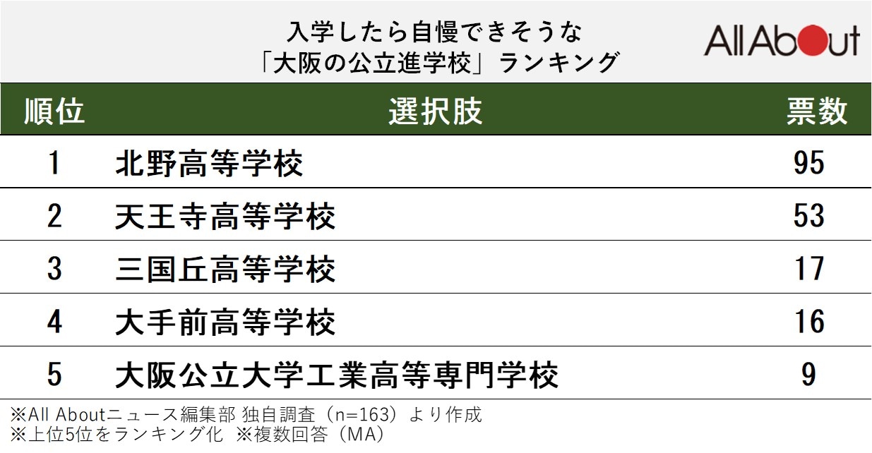入学したら自慢できそうな大阪の公立進学校ランキング