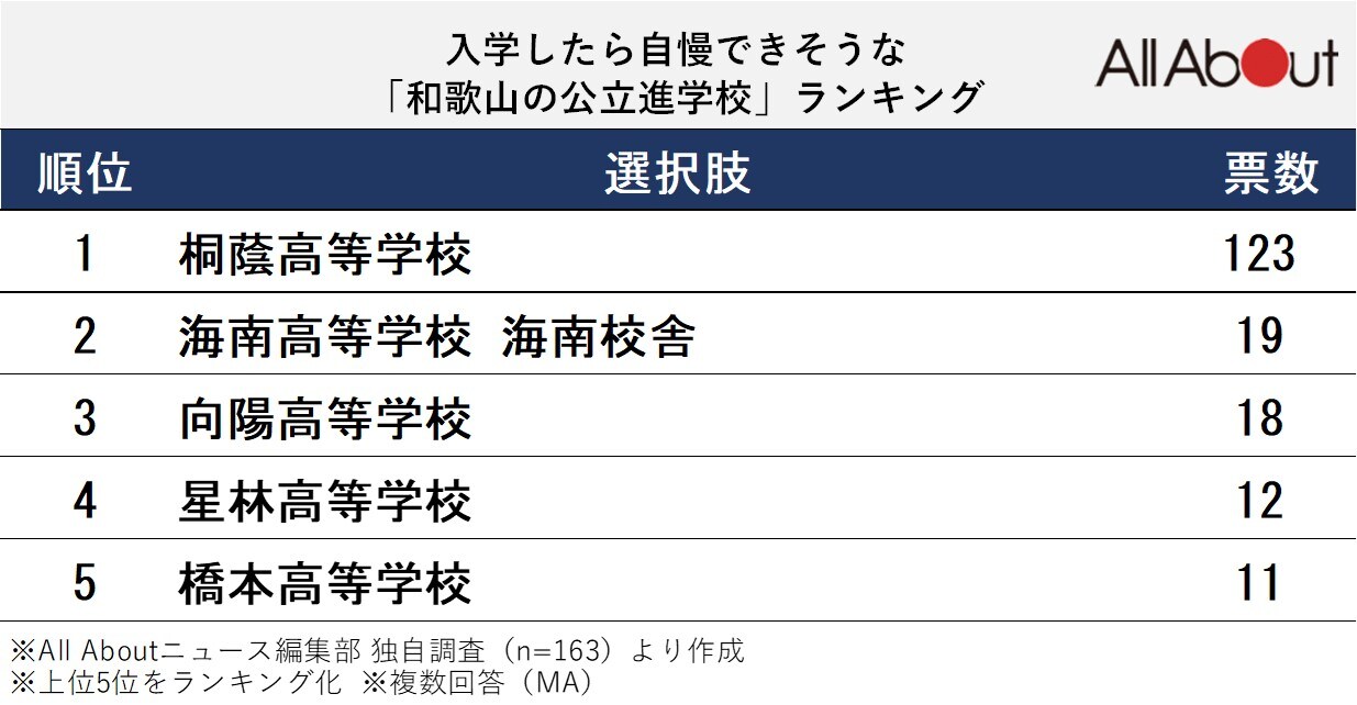 入学したら自慢できそうな和歌山の公立進学校ランキング