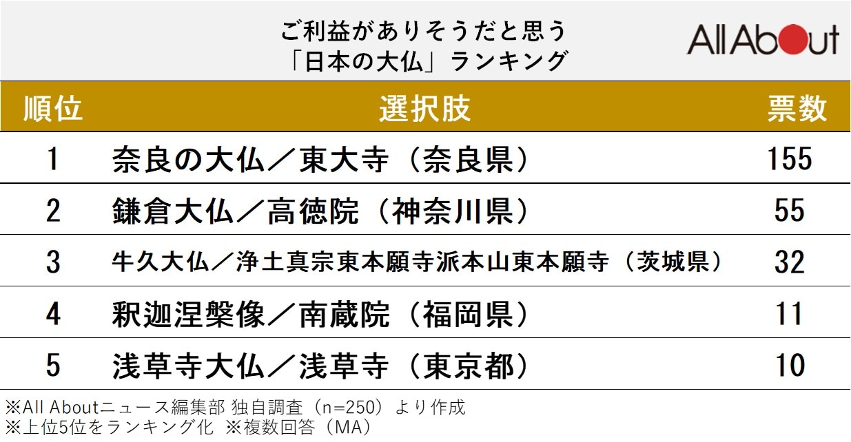 ご利益がありそうだと思う「日本の大仏」ランキング