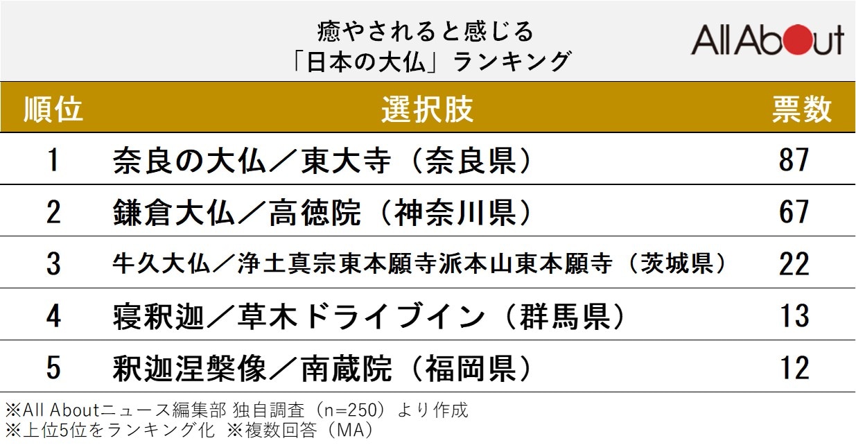 癒されると感じる「日本の大仏」ランキング
