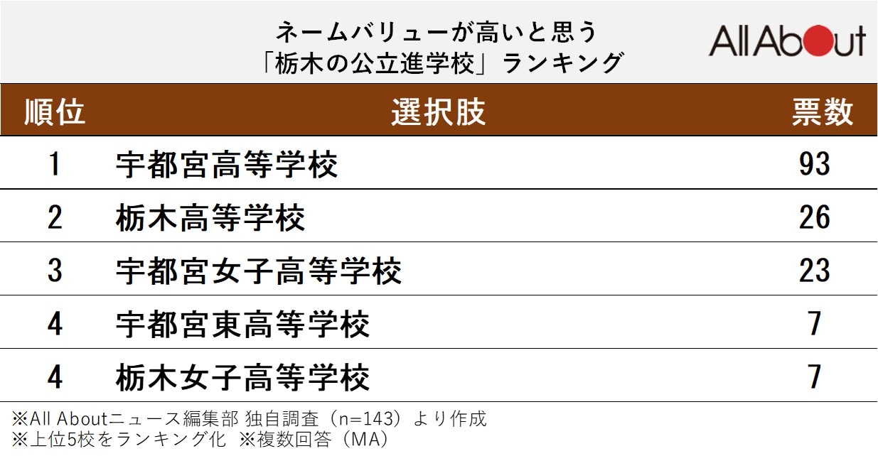 ネームバリューが高いと思う栃木の公立進学校ランキング