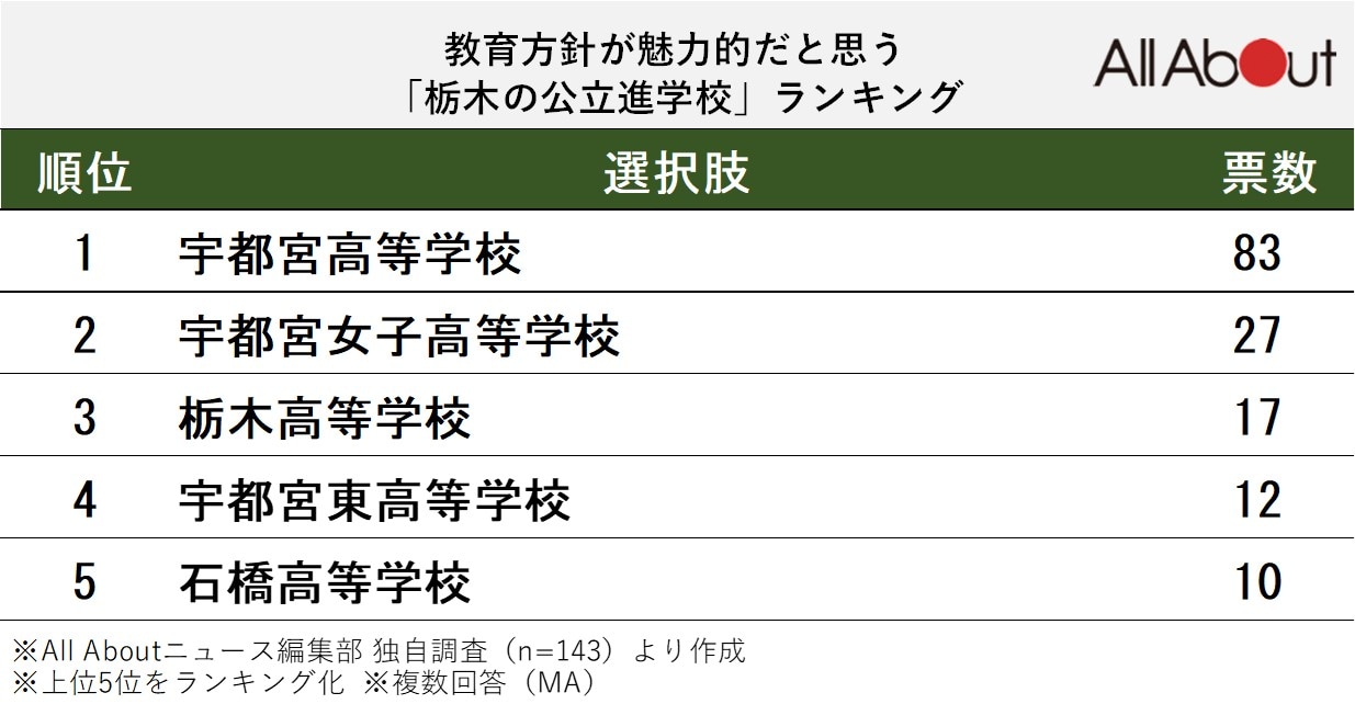教育方針が魅力的だと思う栃木の公立進学校ランキング