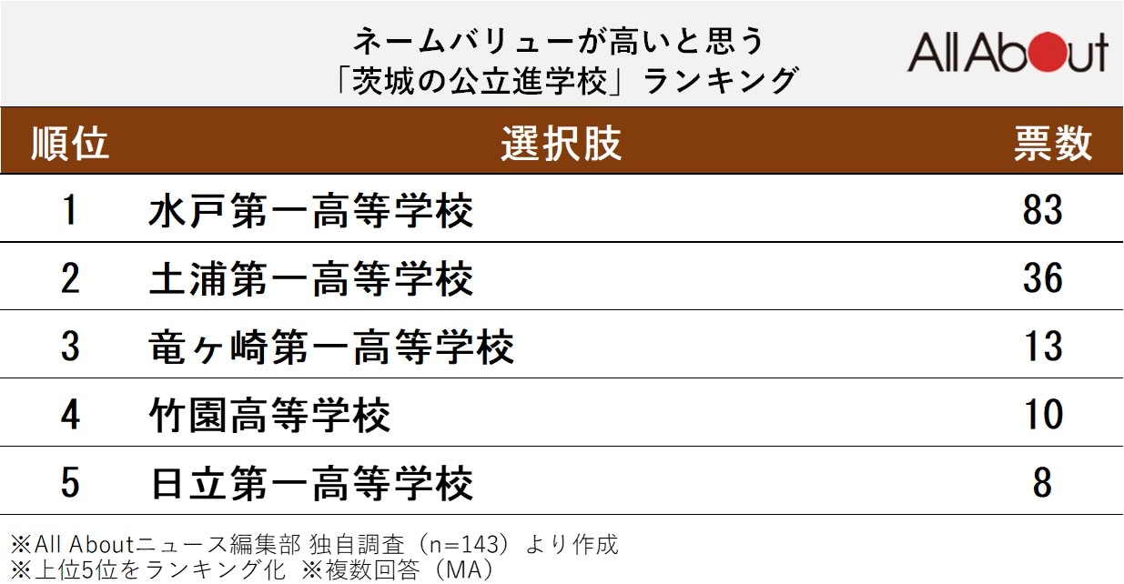 ネームバリューが高いと思う茨城の公立進学校ランキング